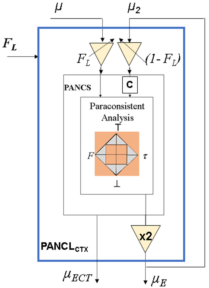 Paraconsistent artificial neural cell of learning by contradiction extraction (PANCLCTX) using a Paraconsistent Analysis Node (PAN) in its core
