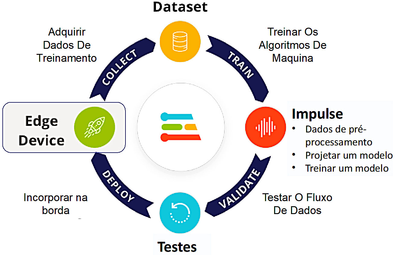 A figura apresenta o fluxo de trabalho do Edge Impulse aplicado neste estudo, contemplando a coleta e rotulagem dos dados de imagens, o pré-processamento e treinamento dos modelos de inteligência artificial, a validação por meio de testes e, por fim, a implantação do modelo em dispositivos de borda, possibilitando a avaliação prática do reconhecimento automático de situações de risco.